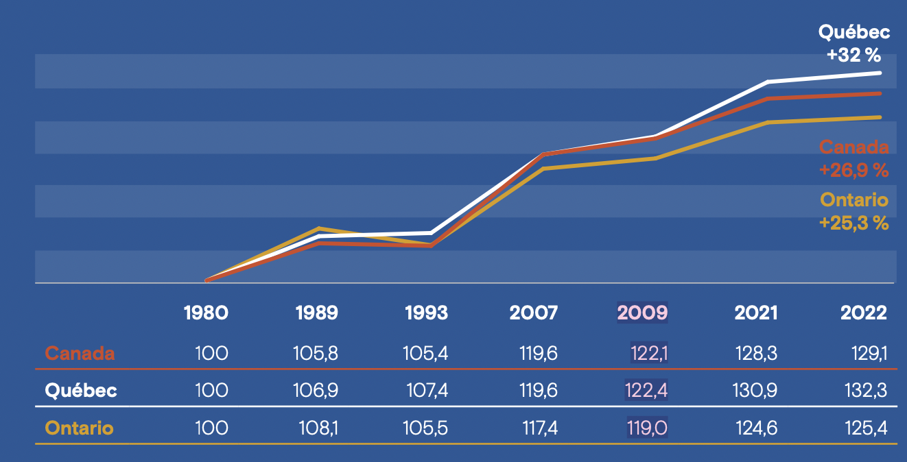 Baromètre économique du québec